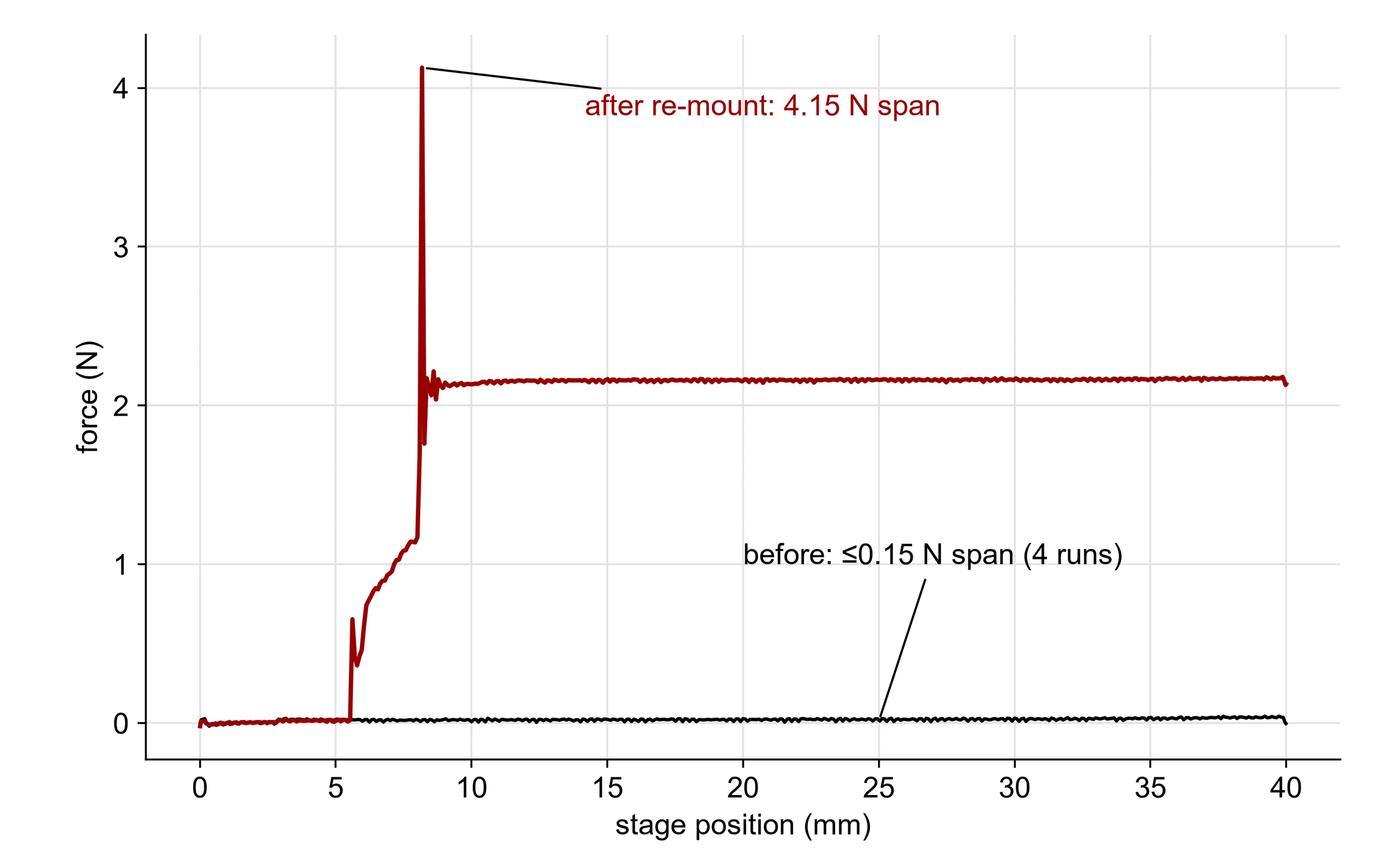 Force versus stage position: four runs before the fix stay flat near zero; after re-mounting, the same stroke rises to a 4.15 N span