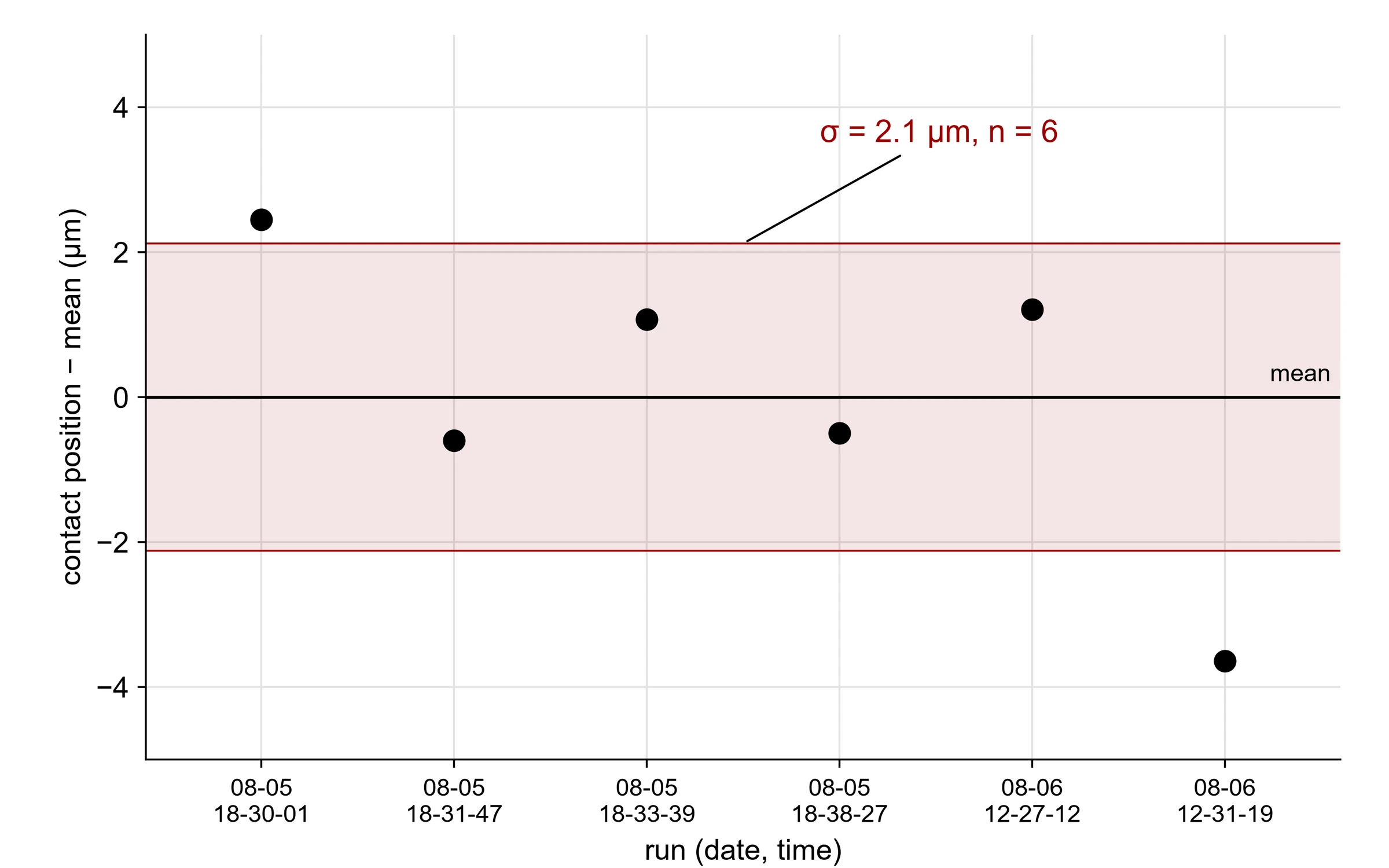Strip plot of six touch-off positions relative to their mean, all within about 2.5 µm except one at −3.6 µm, with a ±1σ band of 2.1 µm