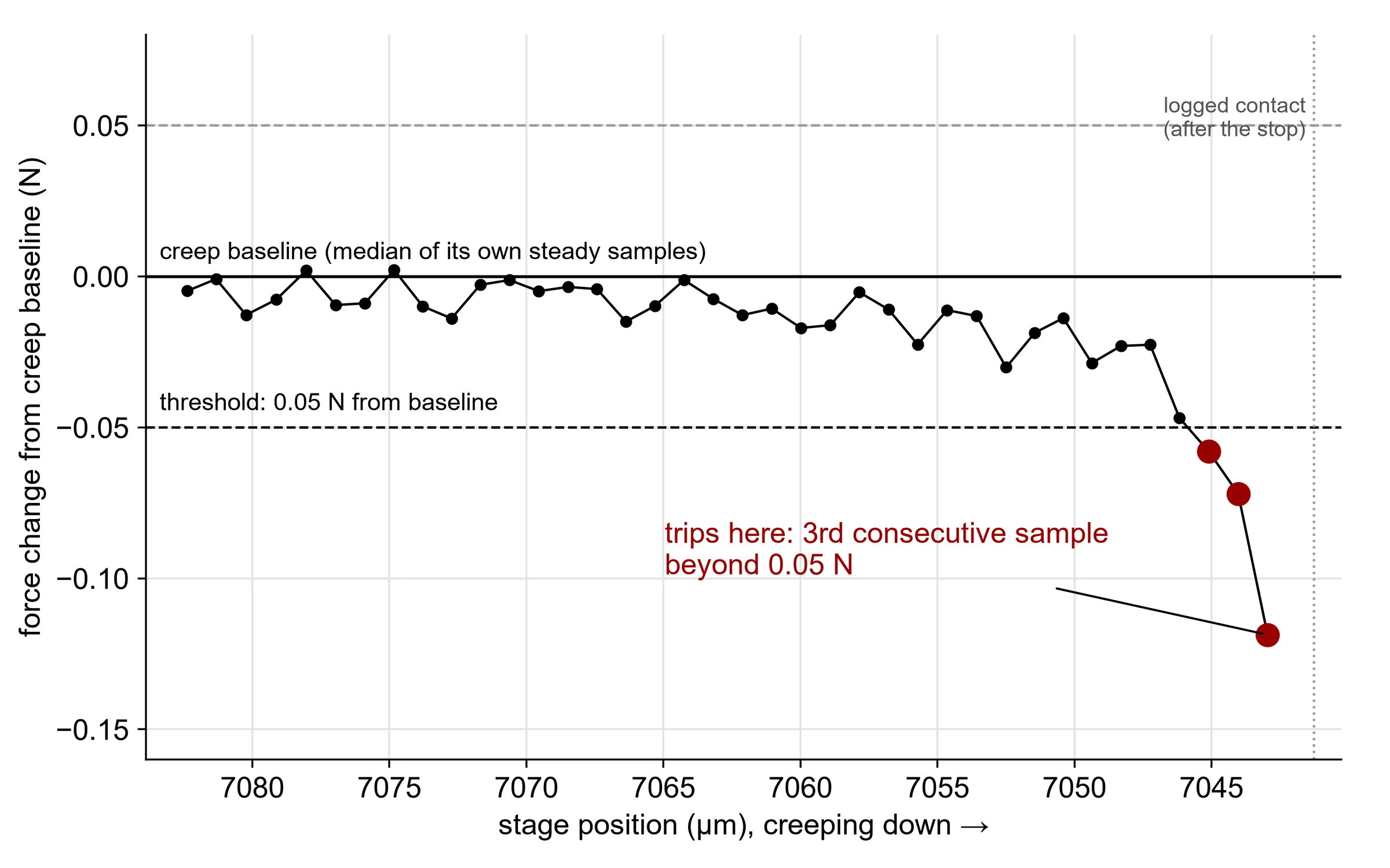 Force change from the creep baseline versus stage position: the trace wanders near zero, crosses the −0.05 N threshold, and trips on the third consecutive sample beyond it