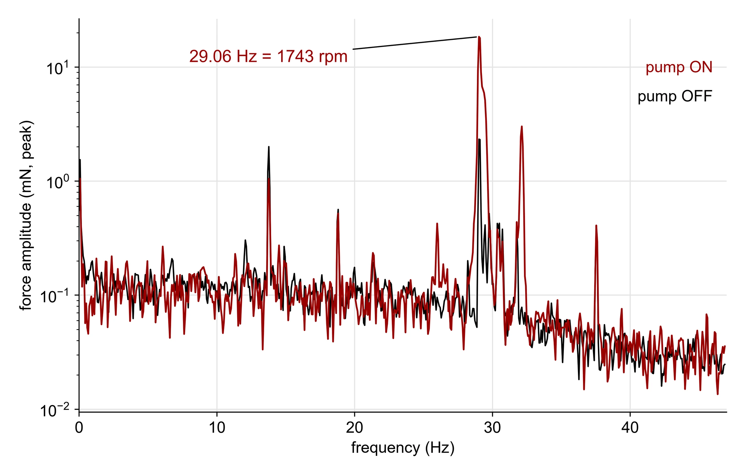Force amplitude spectrum with the pump off and on: the pump adds a dominant peak at 29.06 Hz
