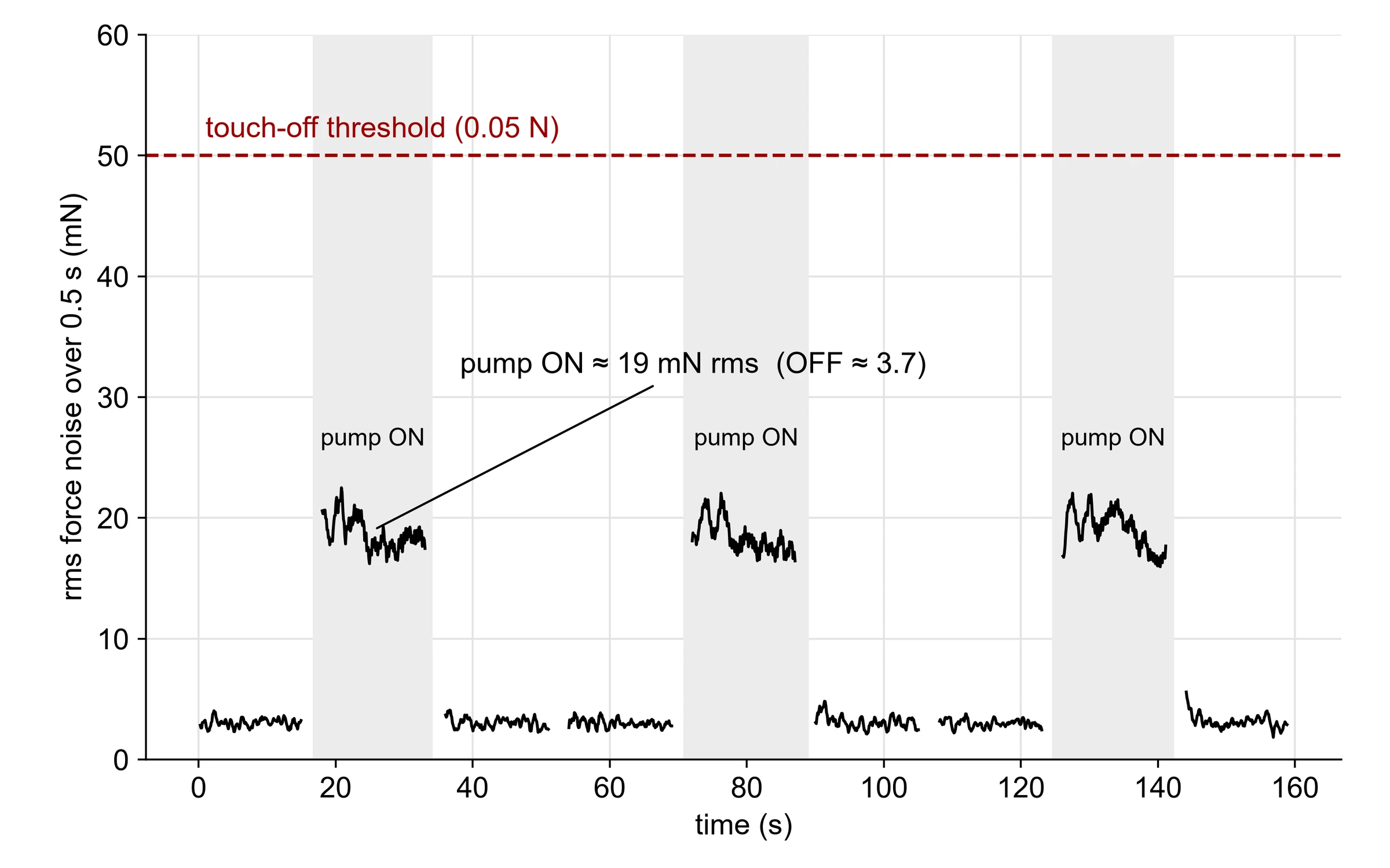 RMS noise over time through three pump off-on-off cycles: about 3.7 mN off and 19 mN on, against a 50 mN threshold