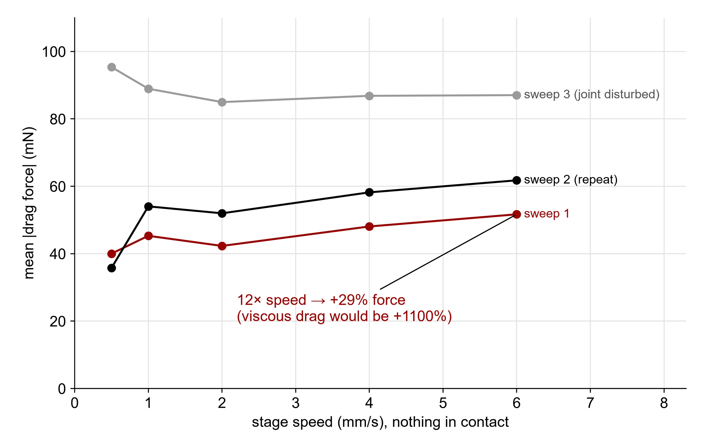 Mean drag force versus stage speed for three sweeps: nearly flat from 0.5 to 6 mm/s