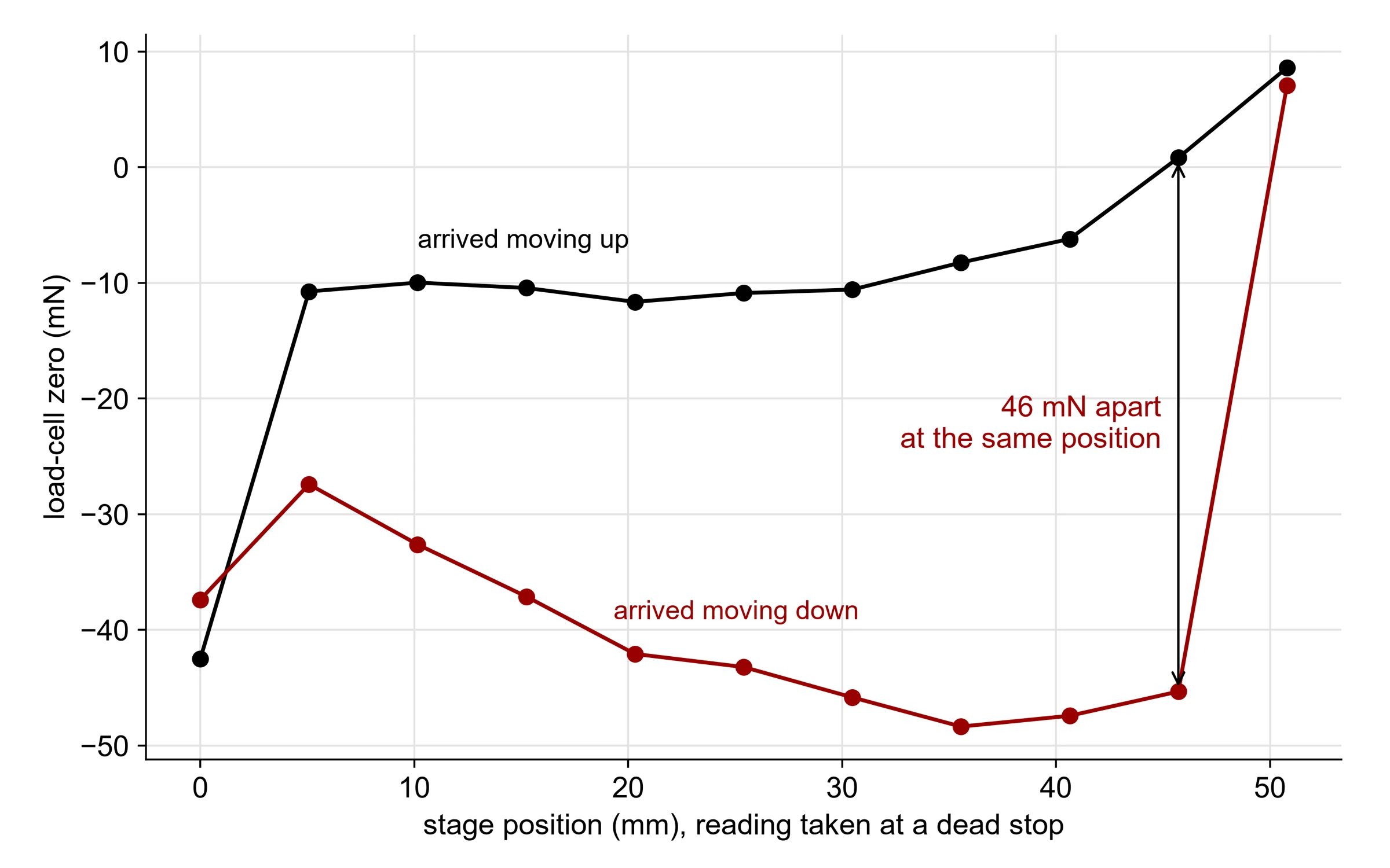 Load-cell zero versus position for approaches moving up and moving down: two separate curves up to 46 mN apart