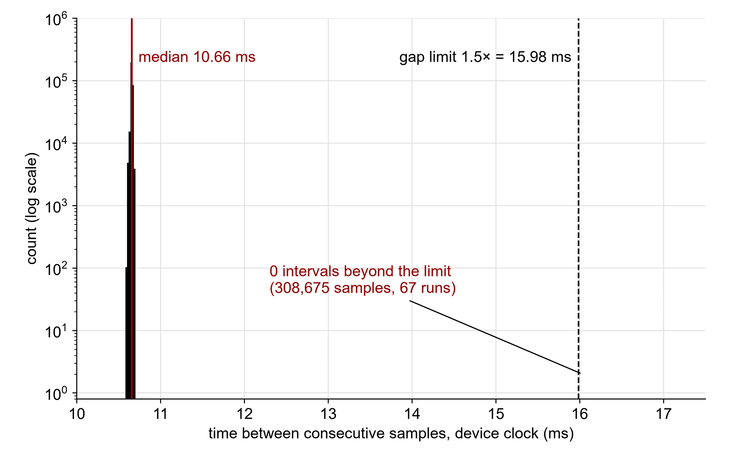 Histogram of time between samples: every interval sits at the 10.66 ms median, none beyond the 16 ms gap limit